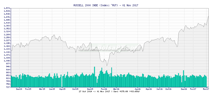 Gráfico de RUSSELL 2000 INDE -  [Ticker: ^RUT]